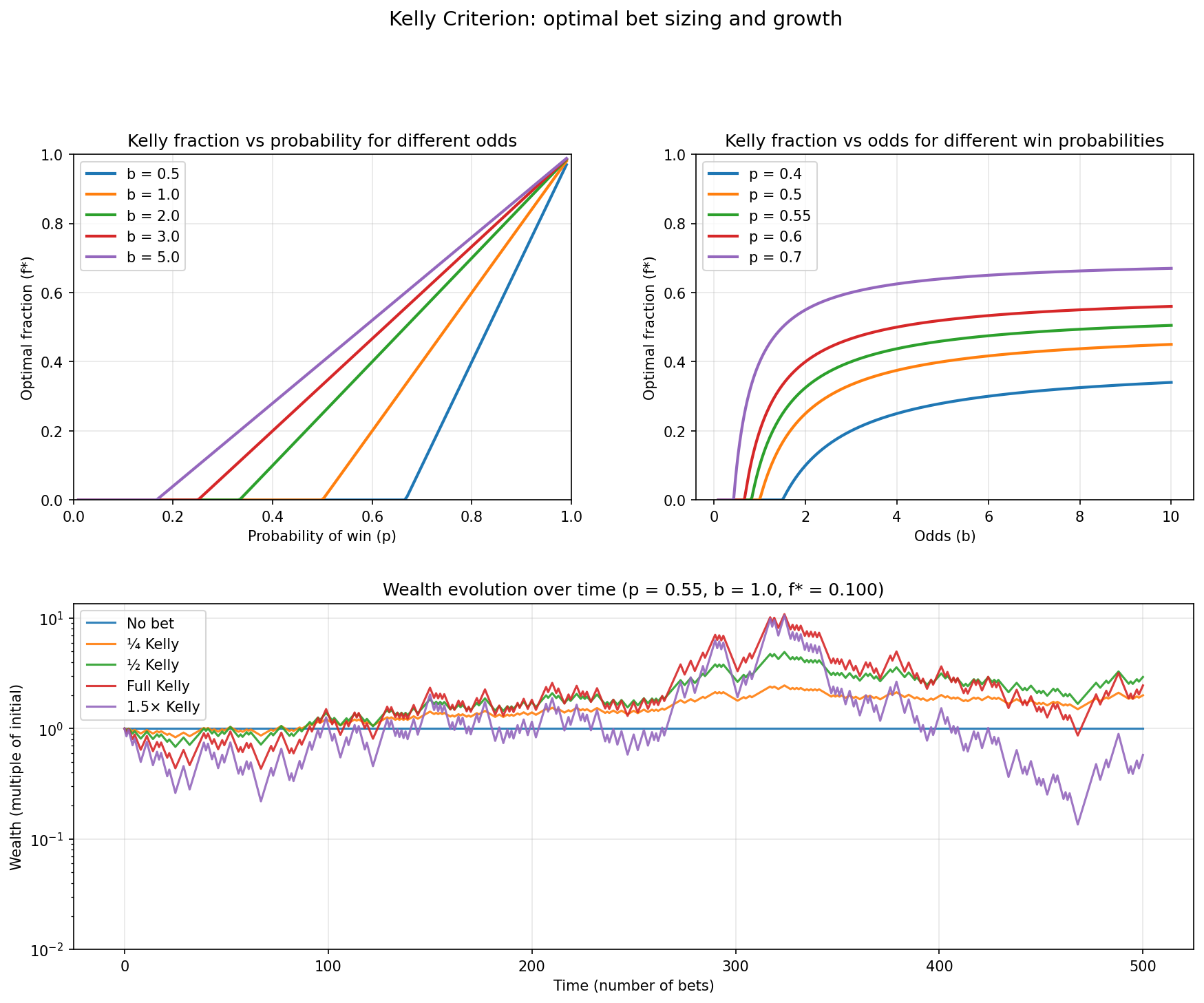 Kelly Criterion overview plots